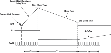 Figure 4. Timing diagram of a delayed hiccup-mode current-limiting scheme